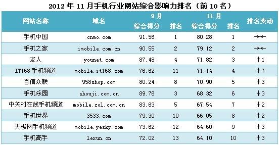 百信手機網(wǎng)做用戶最喜愛手機門戶網(wǎng)站