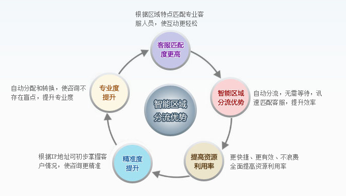 cc客服區(qū)域分流