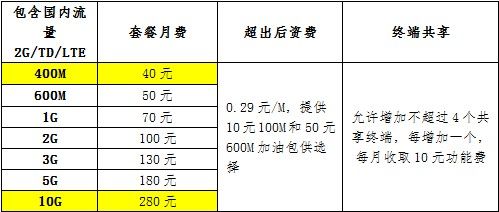 4G流量套餐(注:40元和280元檔將于2014年2月1日上線) 4G流量套餐(注:40元和280元檔將于2014年2月1日上線)