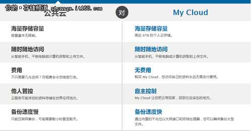 西部數(shù)據(jù)個(gè)人云安全輕松收納及共享數(shù)據(jù)