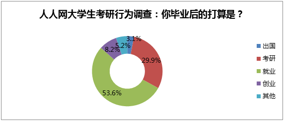 一半考生考研花費(fèi)超2000元,輔導(dǎo)班費(fèi)用動(dòng)輒過萬 一半考生考研花費(fèi)超2000元,輔導(dǎo)班費(fèi)用動(dòng)輒過萬