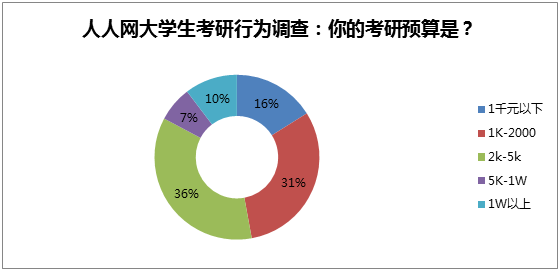 一半考生考研花費(fèi)超2000元,輔導(dǎo)班費(fèi)用動(dòng)輒過萬 一半考生考研花費(fèi)超2000元,輔導(dǎo)班費(fèi)用動(dòng)輒過萬