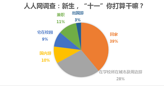 近四成大一新生國慶假期選擇回家 帶未洗臟衣服進門 近四成大一新生國慶假期選擇回家 帶未洗臟衣服進門