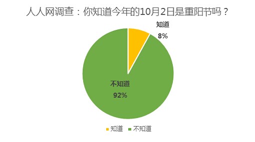 近四成大一新生國慶假期選擇回家 帶未洗臟衣服進門 近四成大一新生國慶假期選擇回家 帶未洗臟衣服進門