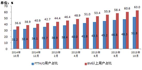 D32014-201510¹wFTTH/O8MbpsόÑռr