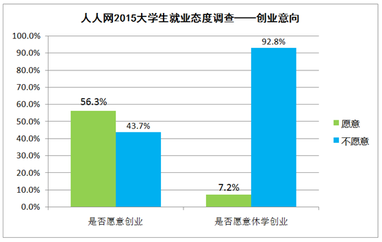 調(diào)查顯示六成90后想創(chuàng)業(yè) 但休學(xué)創(chuàng)業(yè)不足一成 調(diào)查顯示六成90后想創(chuàng)業(yè) 但休學(xué)創(chuàng)業(yè)不足一成