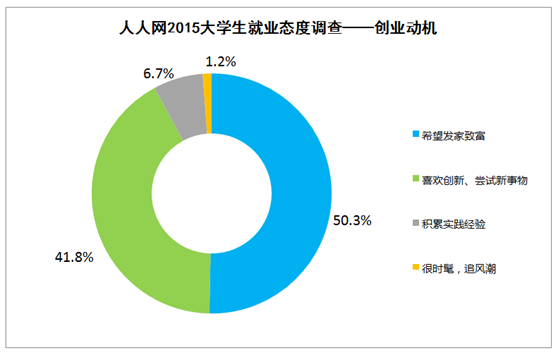 調(diào)查顯示六成90后想創(chuàng)業(yè) 但休學(xué)創(chuàng)業(yè)不足一成 調(diào)查顯示六成90后想創(chuàng)業(yè) 但休學(xué)創(chuàng)業(yè)不足一成