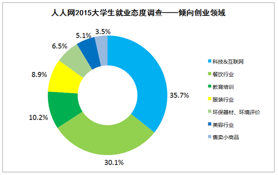 調(diào)查顯示六成90后想創(chuàng)業(yè) 但休學(xué)創(chuàng)業(yè)不足一成 調(diào)查顯示六成90后想創(chuàng)業(yè) 但休學(xué)創(chuàng)業(yè)不足一成