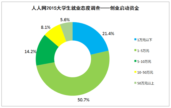 調查顯示六成90后想創(chuàng)業(yè) 但休學創(chuàng)業(yè)不足一成 調查顯示六成90后想創(chuàng)業(yè) 但休學創(chuàng)業(yè)不足一成