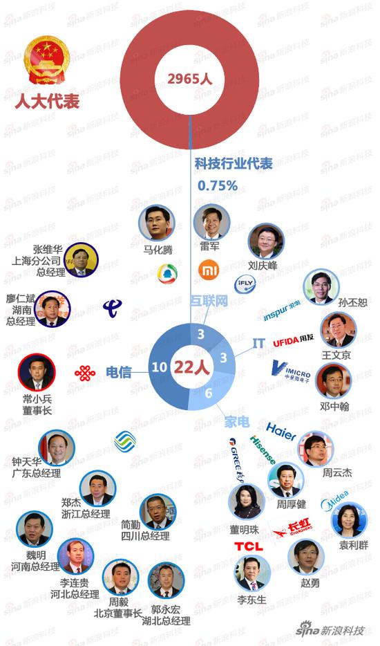 人大代表占比