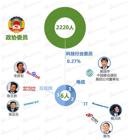 政協(xié)代表占比