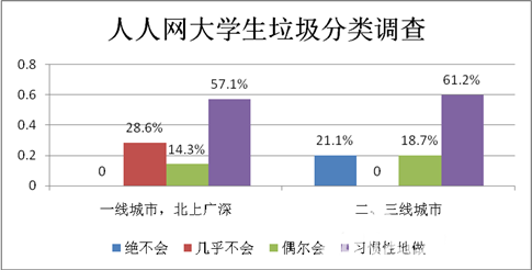 六成90后大學(xué)生稱養(yǎng)成分類扔垃圾的習(xí)慣